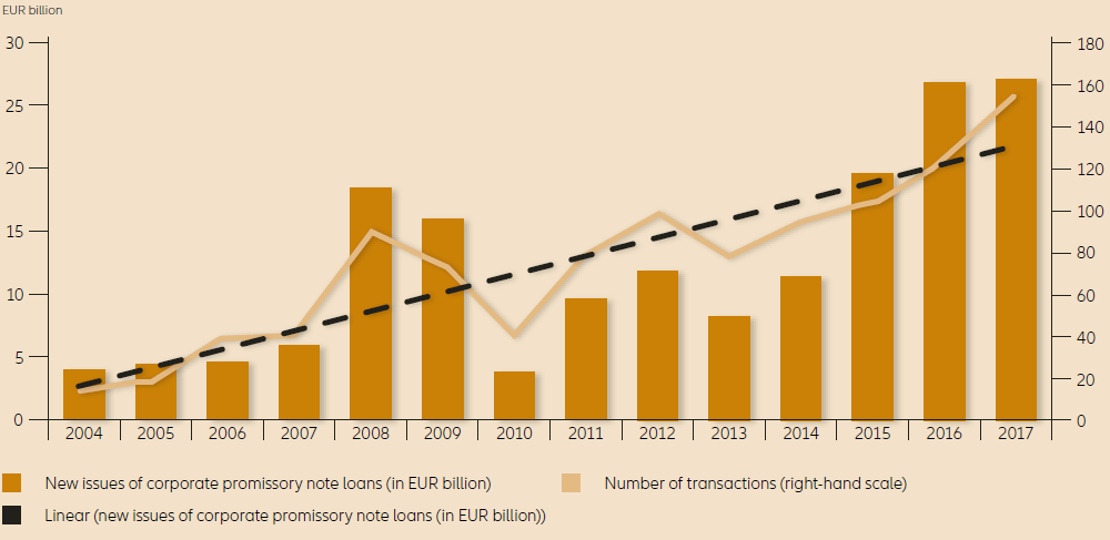 Trend in the issue volume of corporate promissory note loans since 2004