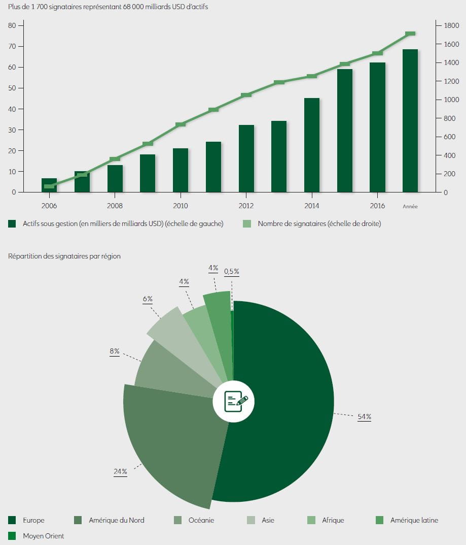 L’INITIATIVE DES PIR S’ES T F ORTEMENT DÉVEL OPPÉE DEPUIS SON L ANCEMENT EN 20 06
LES PRINCIPES POUR L ’INVESTISSEMENT RESPONS ABLE RE GROUPENT UN ENSEMBLE DE 6 PRINCIPES V OLONTAIRES
BASÉS SUR DES CRITÈRES ESG