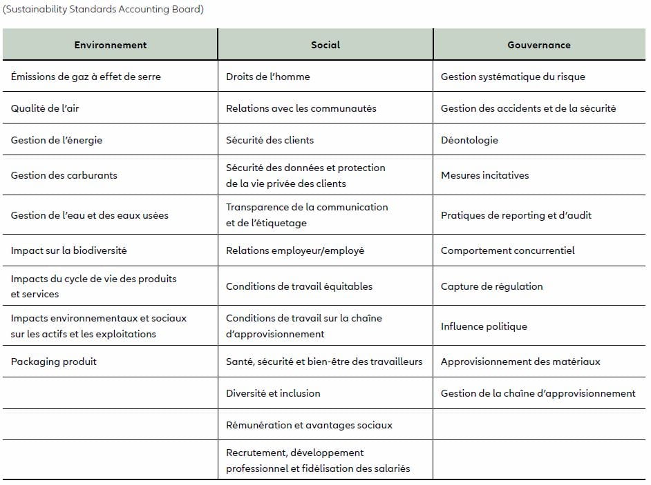 ESG : CLASSIFICATION DES CRITÈRES ENVIRONNEMENTAUX, SOCIAUX ET DE GOUVERNANCE CONFORMÉMENT
AUX SASB