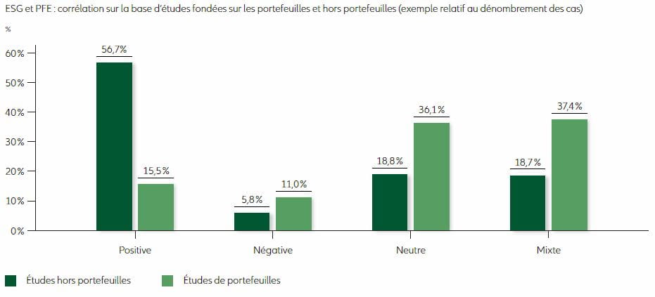 LES PORTEFEUILLES ESG ONT-ILS UN IMPACT SIGNIFICATIF SUR LA PERFORMANCE DES INVESTISSEURS ?