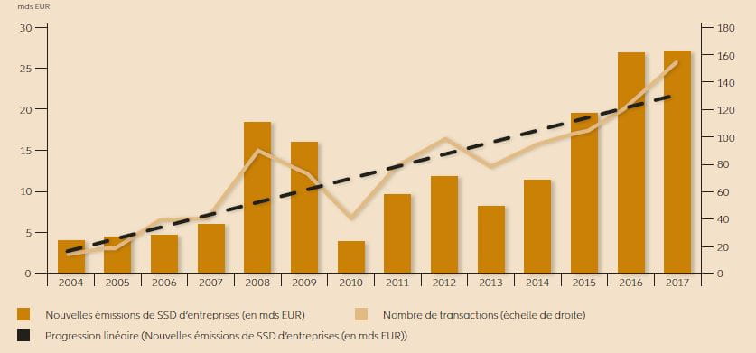 ÉMISSIONS DE SSD D’ENTREPRISES DEPUIS 2004