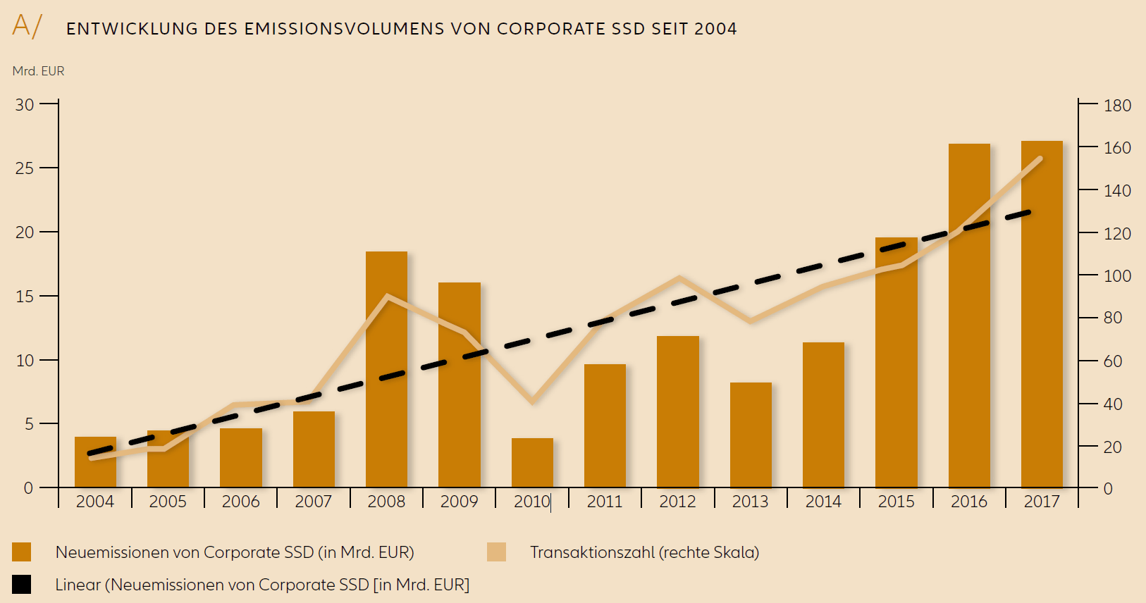 ENTWICKLUNG DES EMISSIONSVOLUMENS VON CORPORATE SSD SEIT 2004