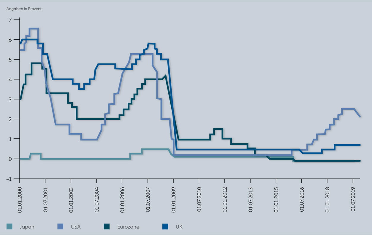 Grafik: Zentralbankzinsen der wichtigsten Zentralbanken