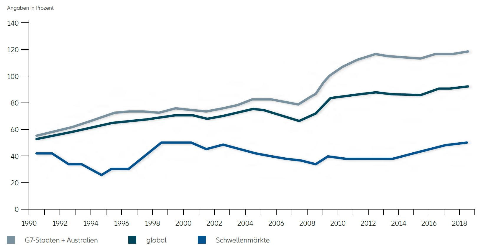 Grafik: Staatsverschuldung/BIP