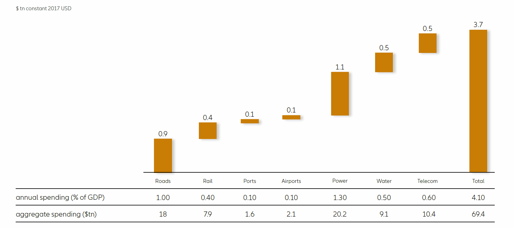 World average annual Infrastructure Investment Need (2017–2035)