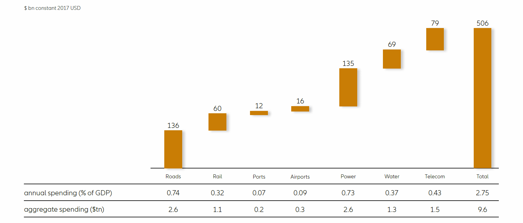 European average annual Infrastructure Investment Need (2017–2035)