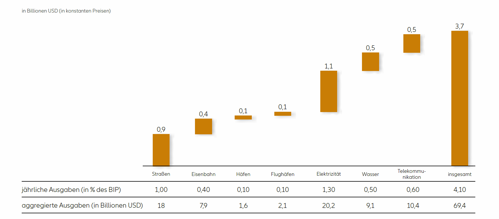 Durchschnittlicher globaler Investitionsbedarf p. a. im Infrastrukturbereich (2017-2035)