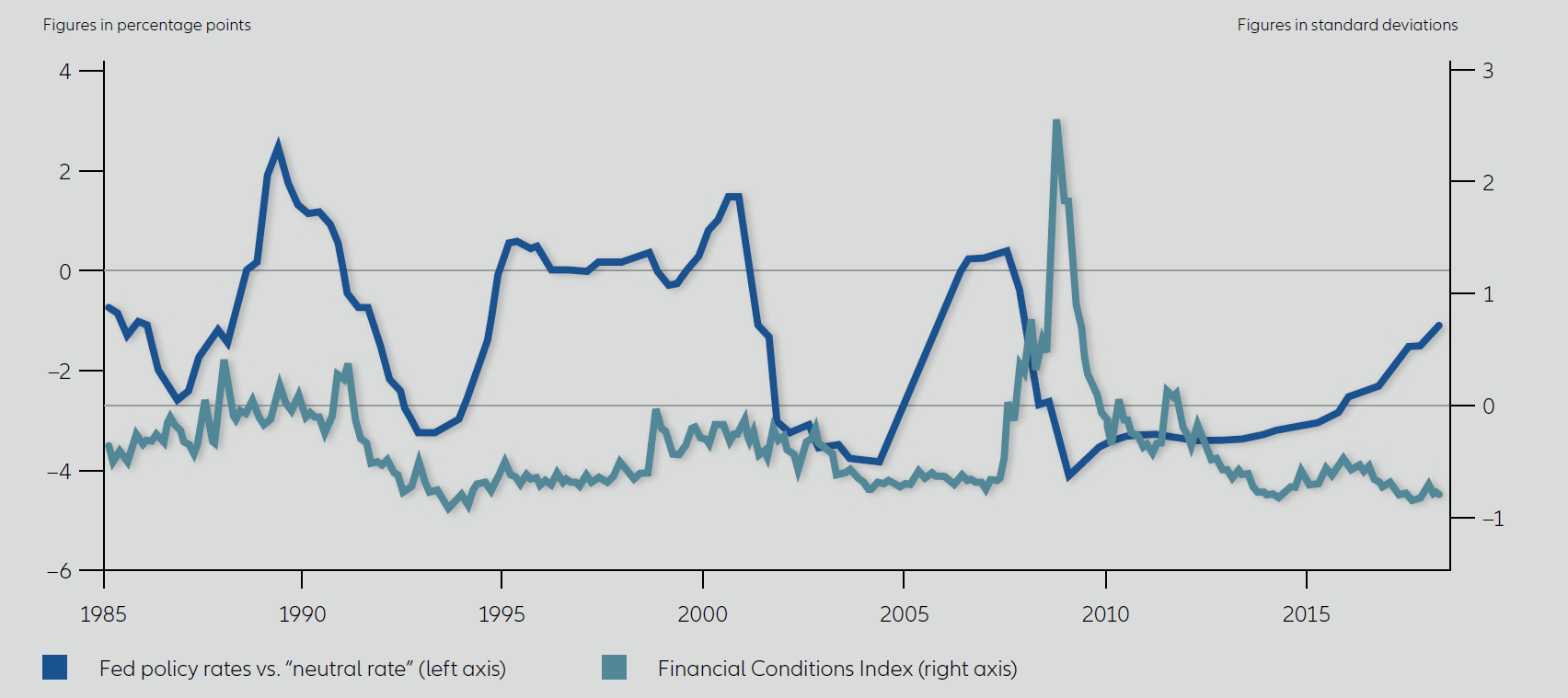 US Federal Reserve interest rate relative to the neutral rate vs. the Chicago Fed's National Financial Conditions Index