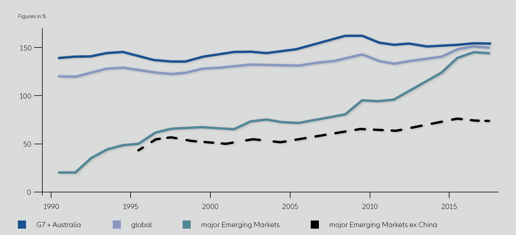 Corporate an Household Debt in % of GDP