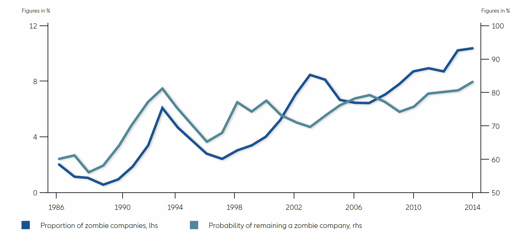 Proportion of Zombie Companies versus Probability of remaining a Zombie Company