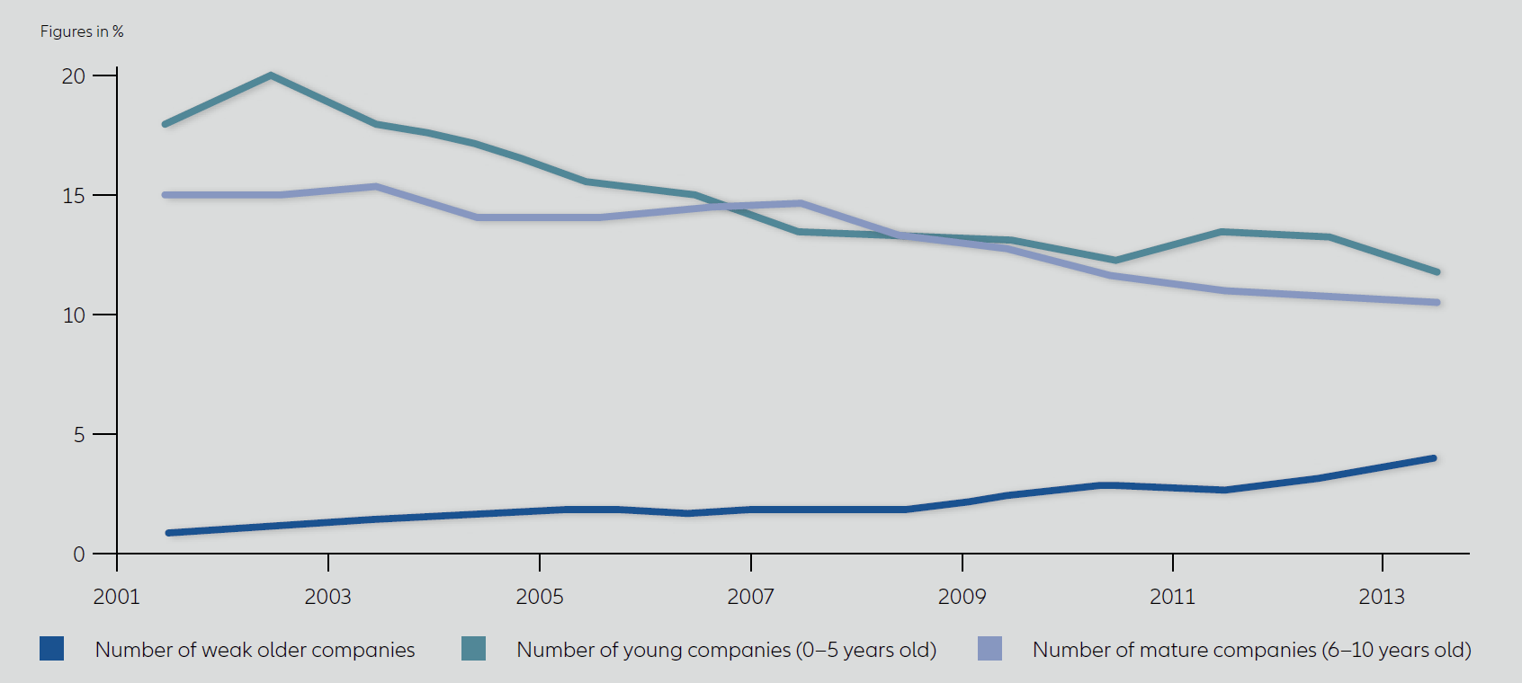 Proportion of younger Companies and weak older Companies