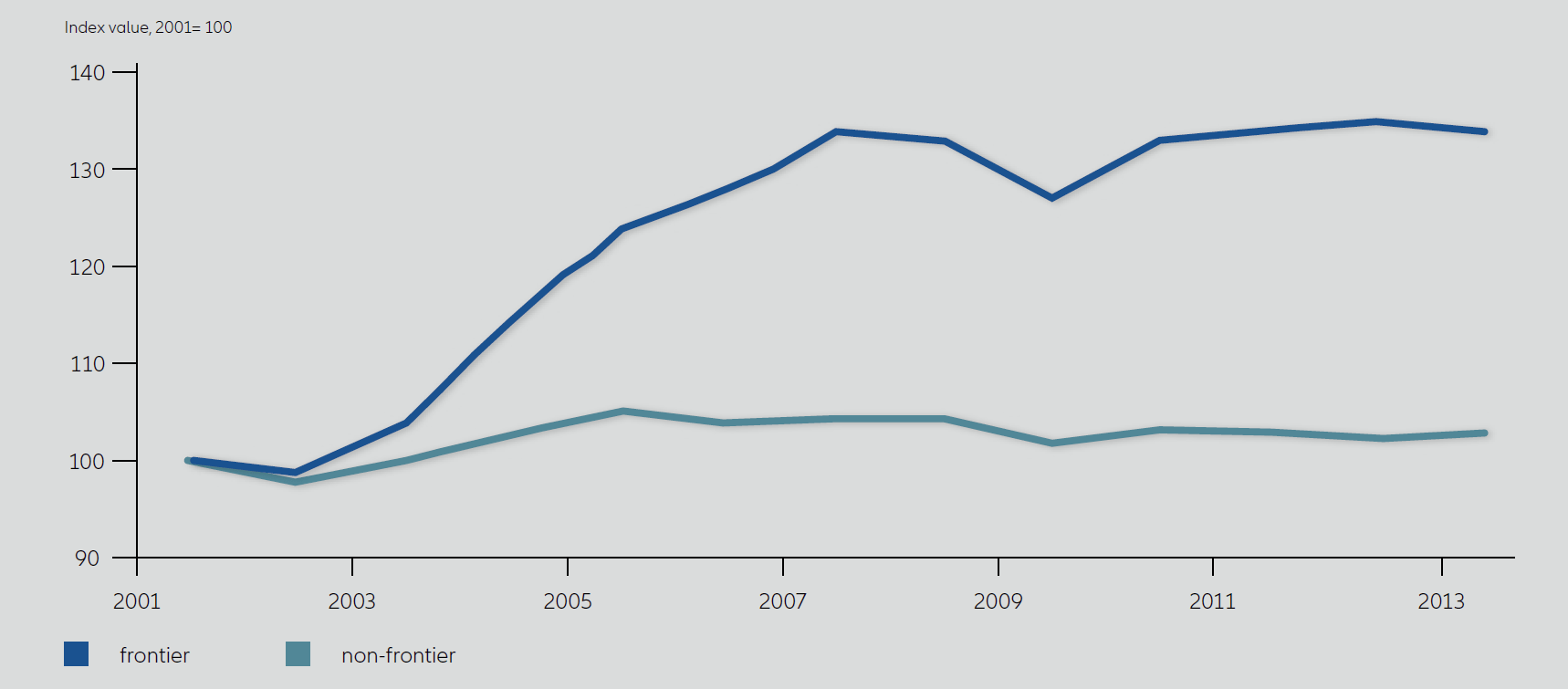 Productivity of “Frontier Companies” versus other Companies (indexed)