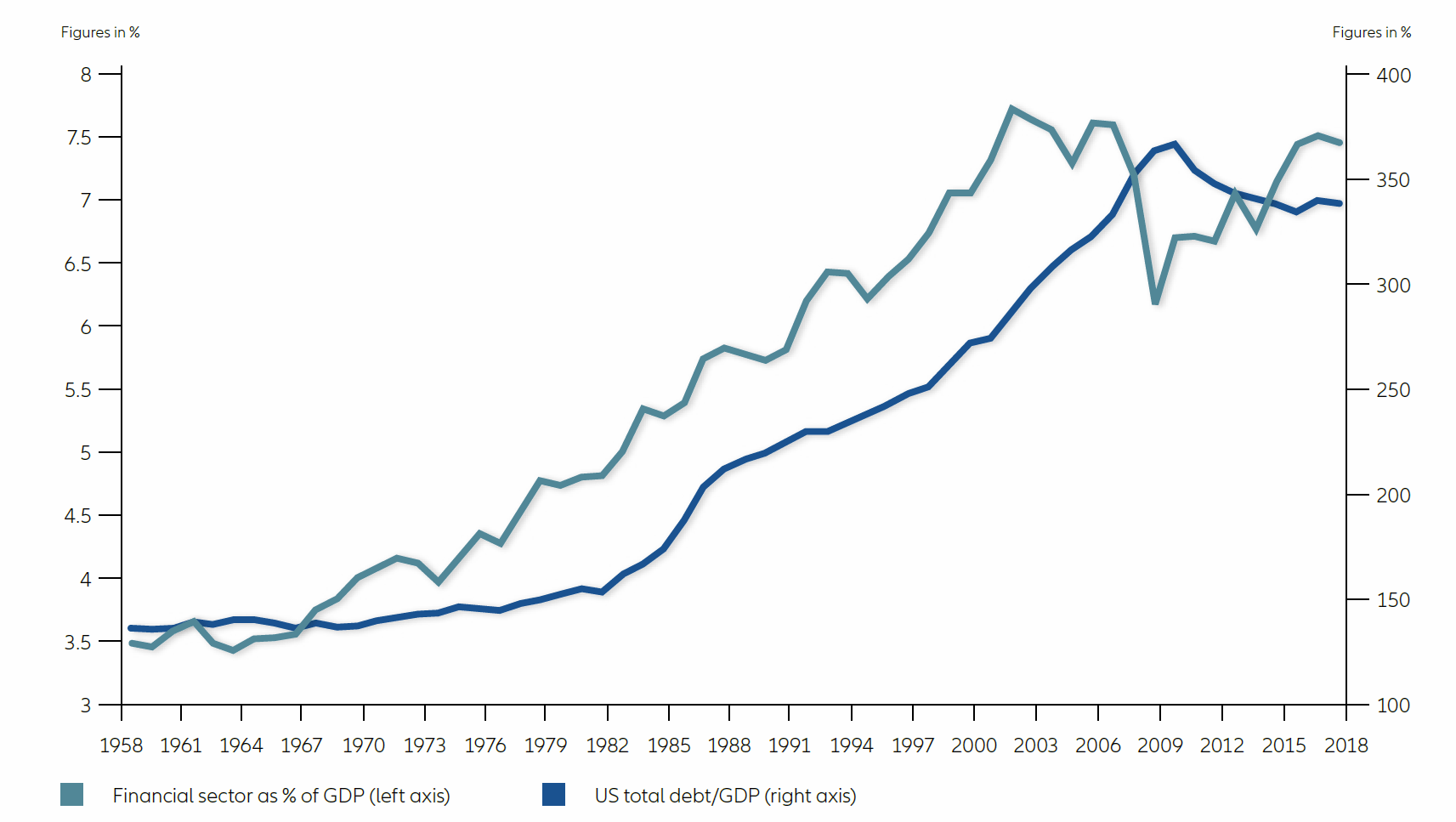 US Financial Sector: Share of GDP versus Debt