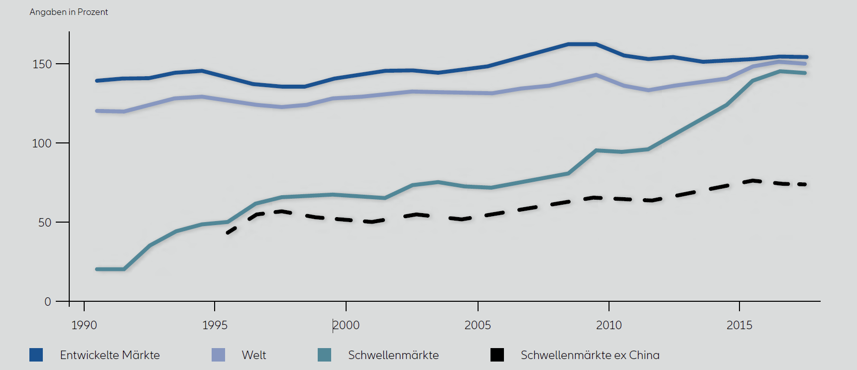 Verschuldungen von Unternehmen und Haushalten in % des BIP