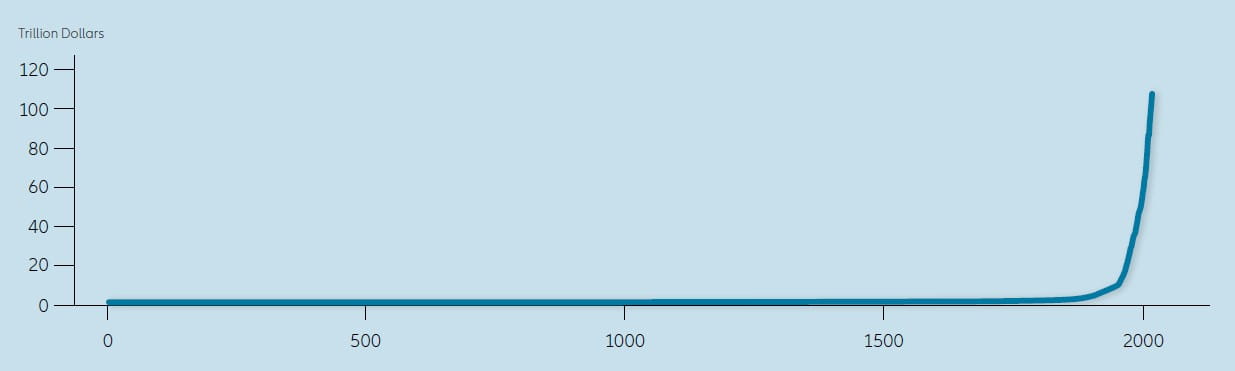 Chart A: GDP of the world (inflation adjusted in 2011 international dollars)