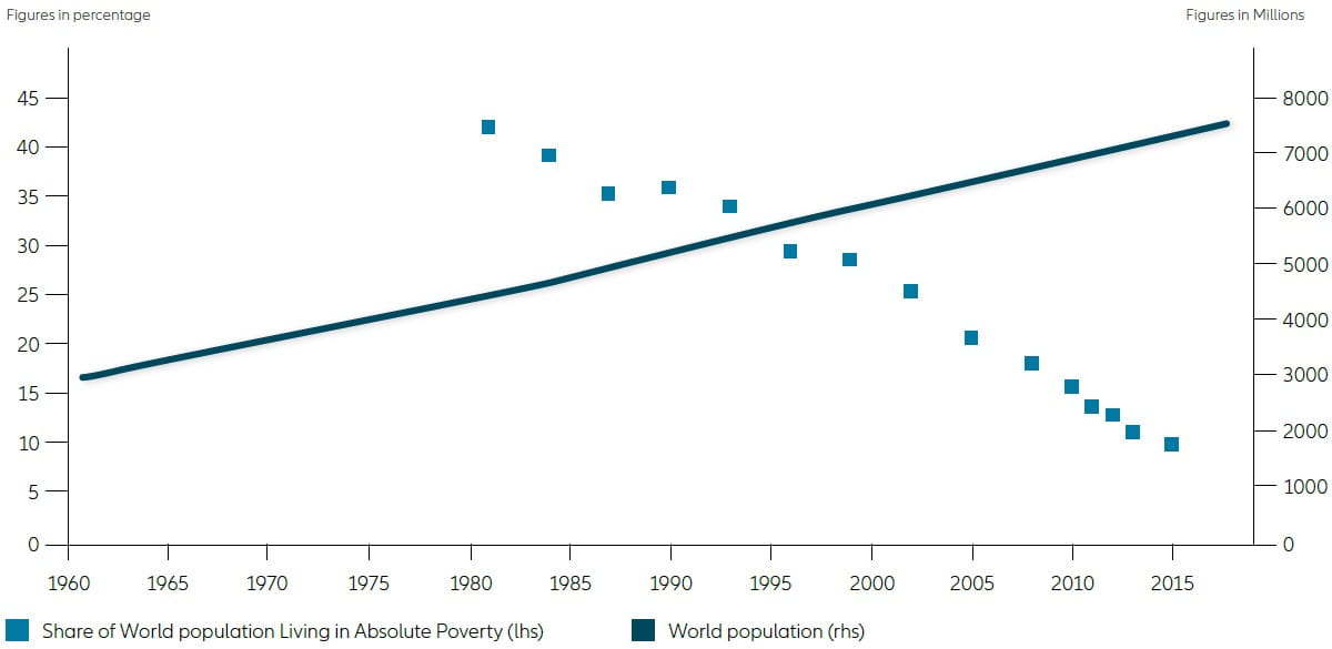 Chart B: Percentage of the world population who has less than $ 1.90 a day to live