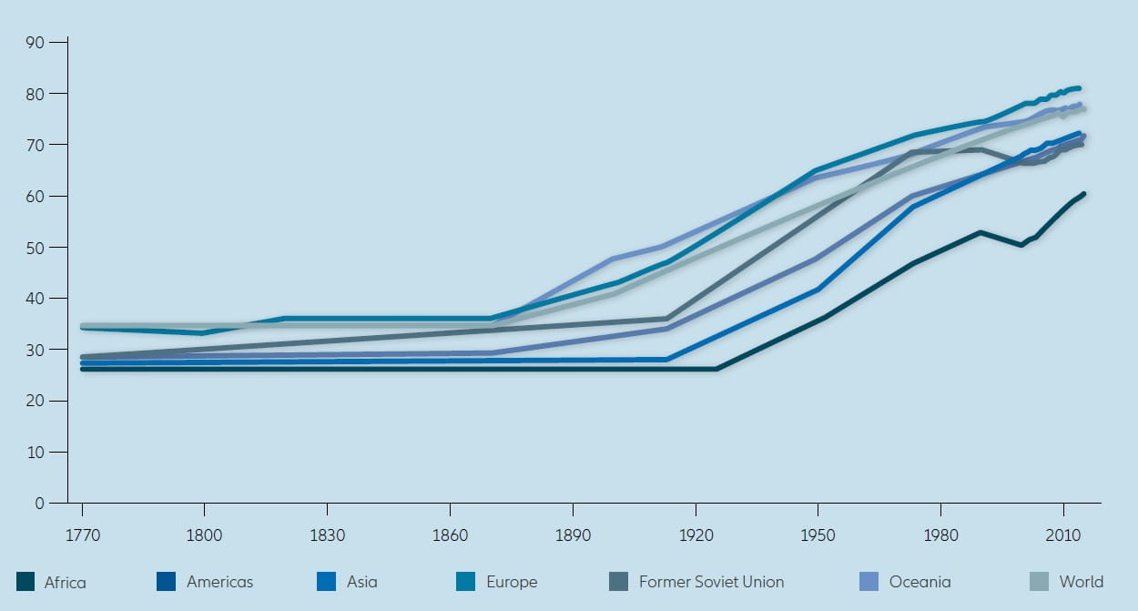 Chart C: Global and regional life expectancy since 1770