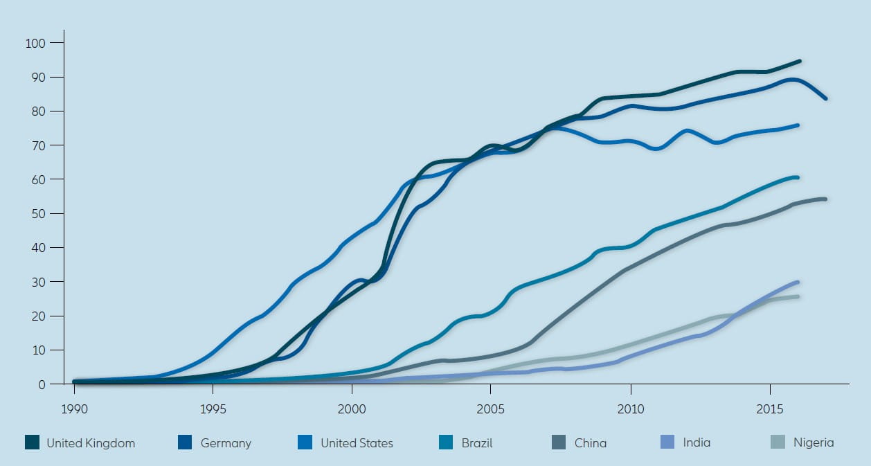 Chart D: Share of the population using the internet