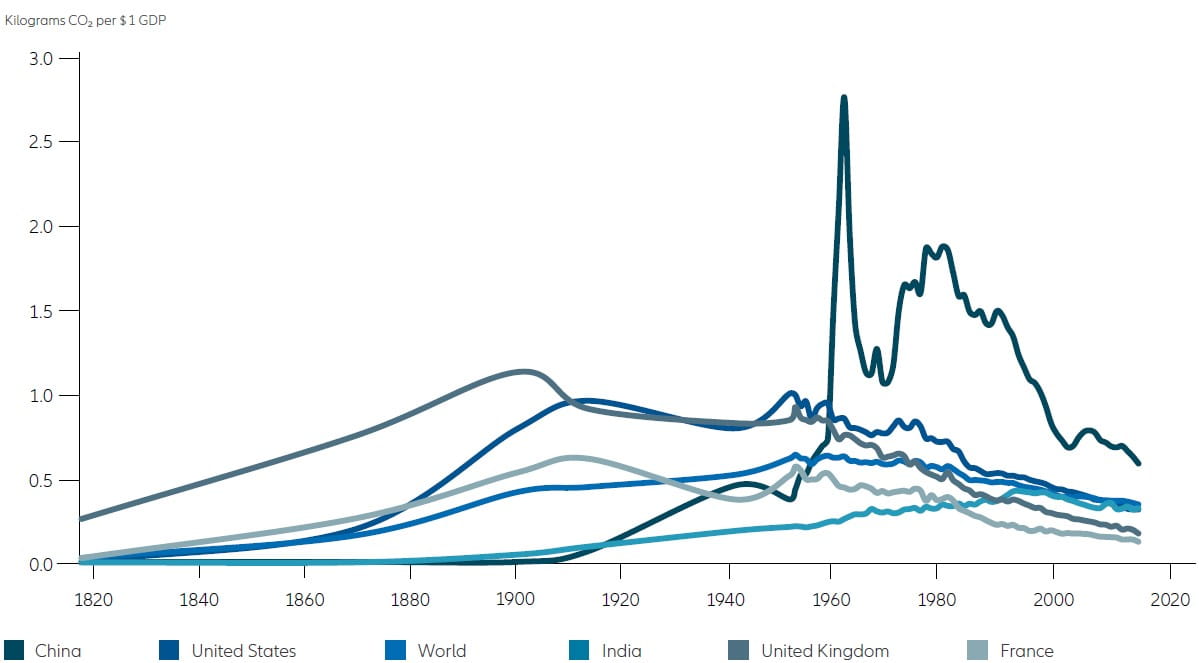 Chart E: Carbon emission per US-Dollar GDP