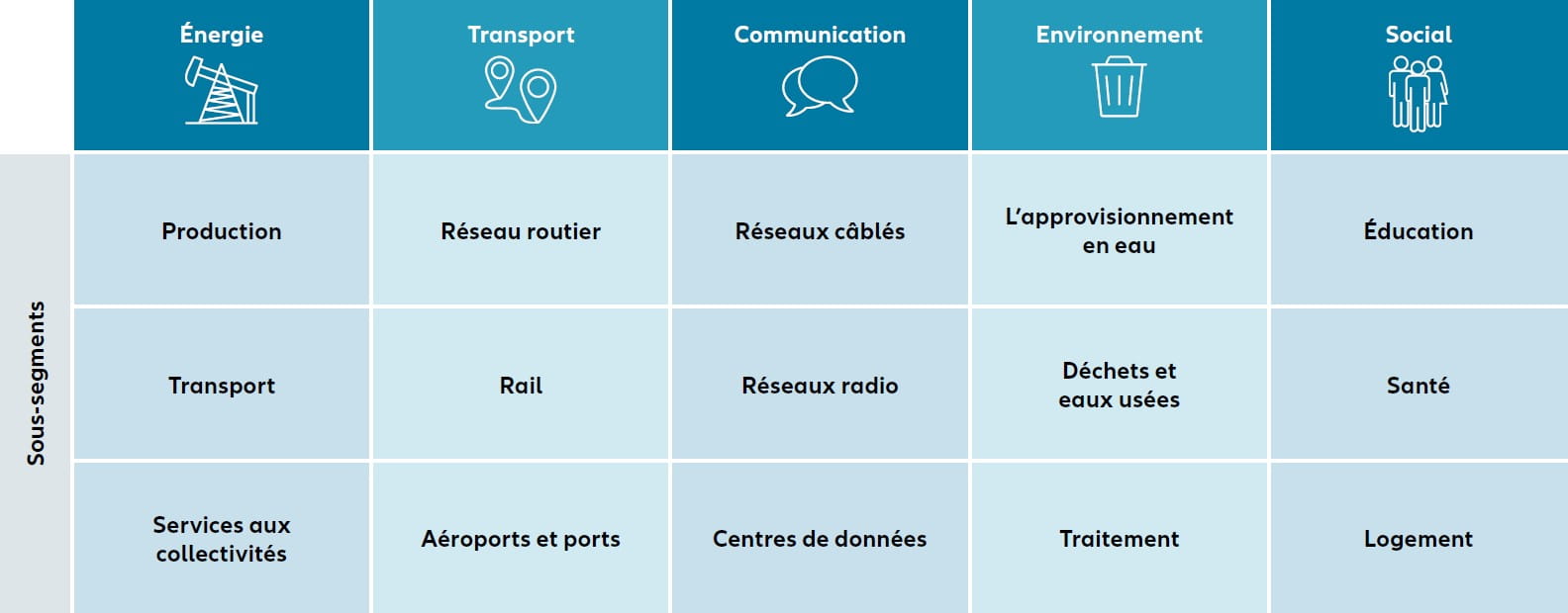 Graphique: LA STRATÉGIE D’INVESTISSEMENT D’ALLIANZ CAPITAL PARTNERS COUVRE LES CINQ PRINCIPAUX SECTEURS D’INFRASTRUCTURES ET LEURS SOUS-SEGMENTS