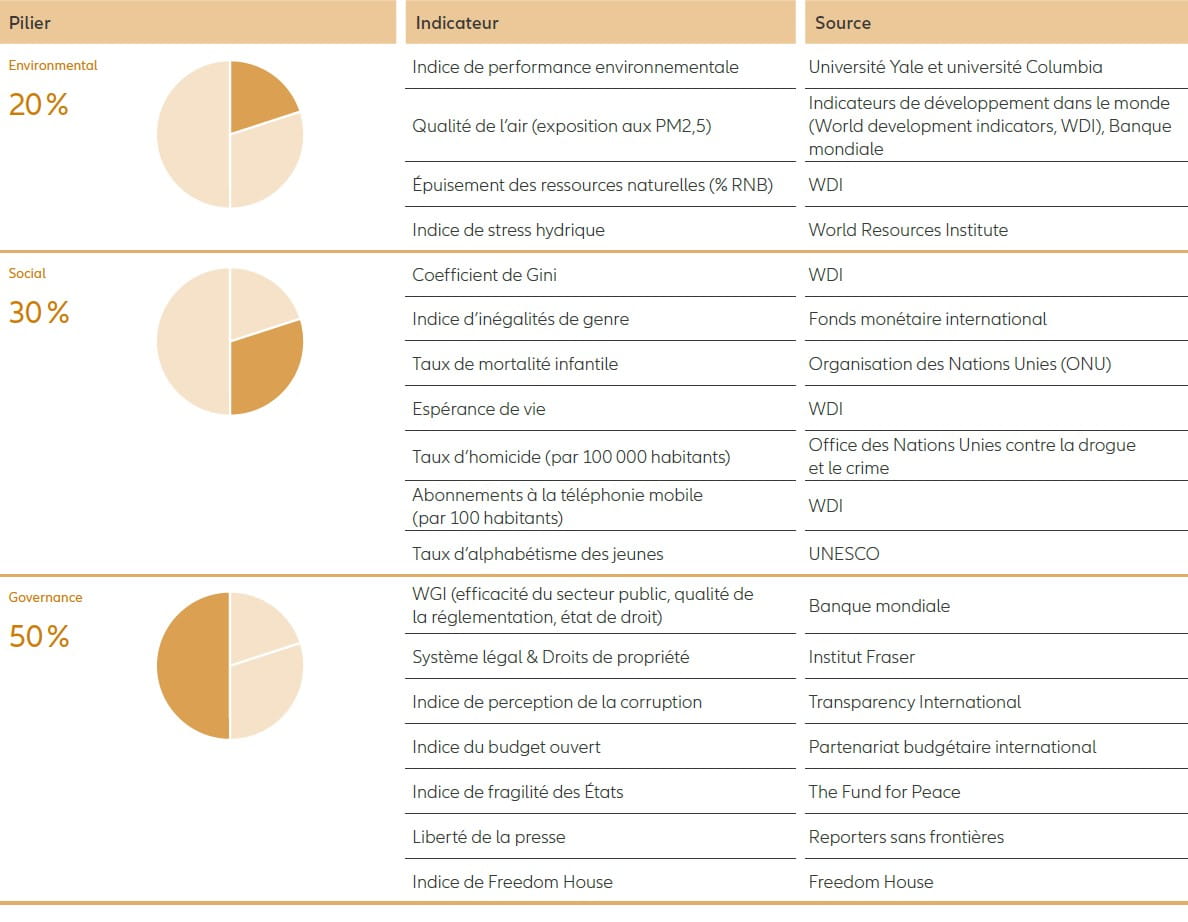 Graphique: SÉLECTION D’INDICATEURS