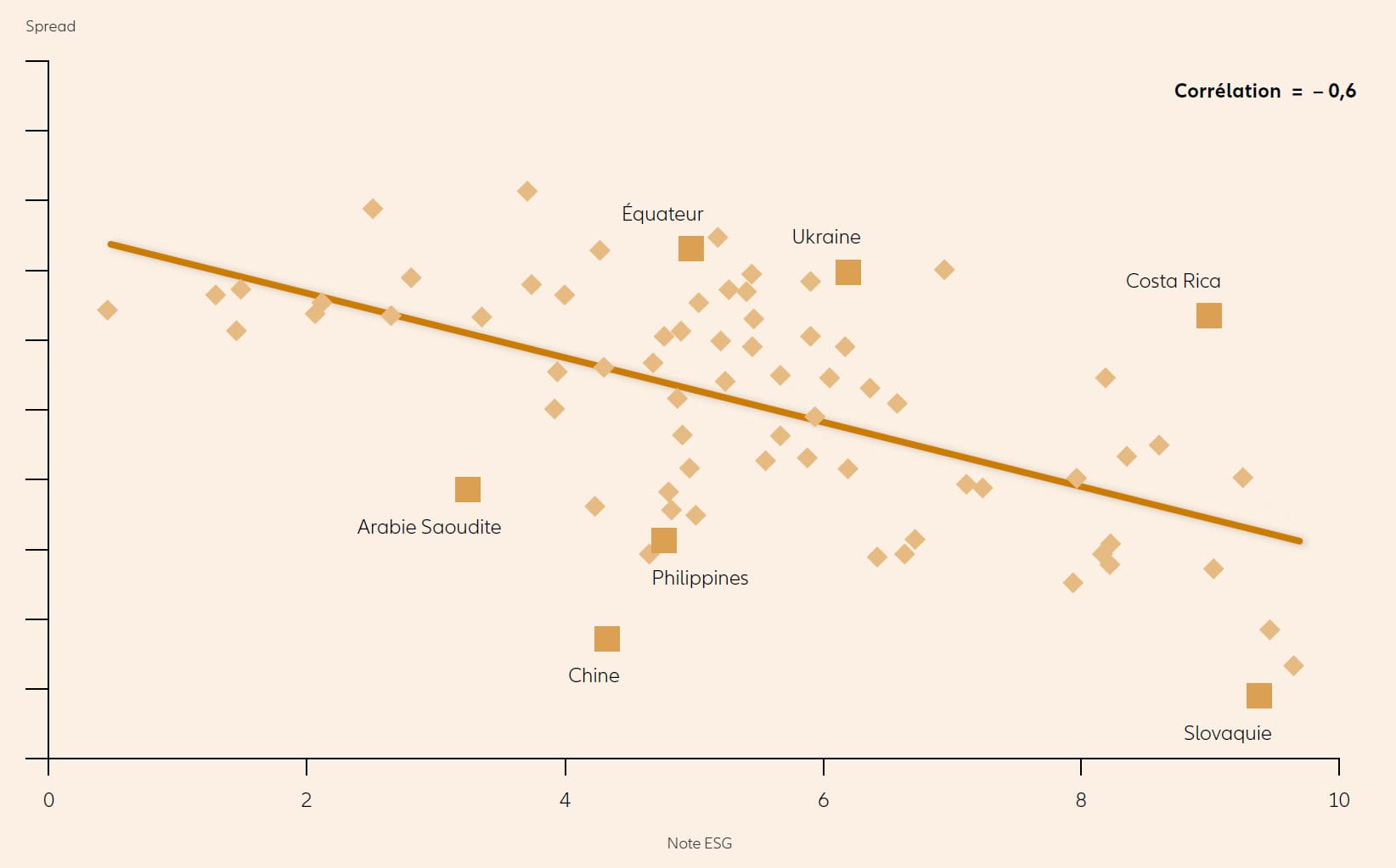 Graphique: LES NOTES ESG SONT CORRÉLÉES AUX ÉCARTS DE RENDEMENT DES OBLIGATIONS SOUVERAINES