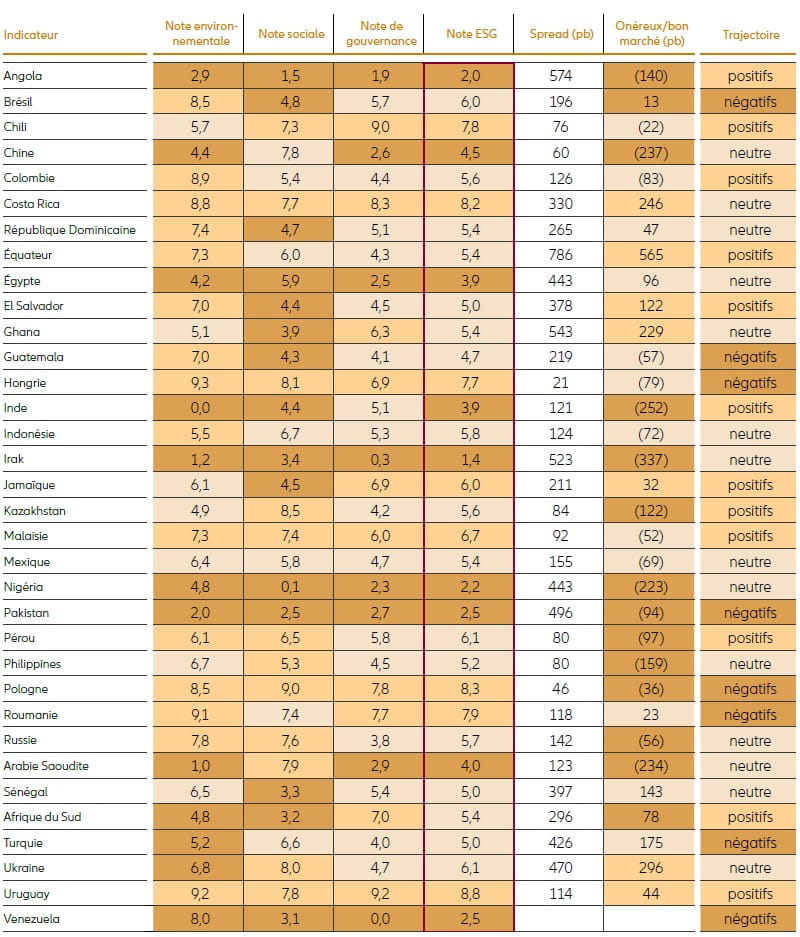 Graphique: RÉSULTATS DU MODÈLE ESG (SÉLECTION DE PAYS)