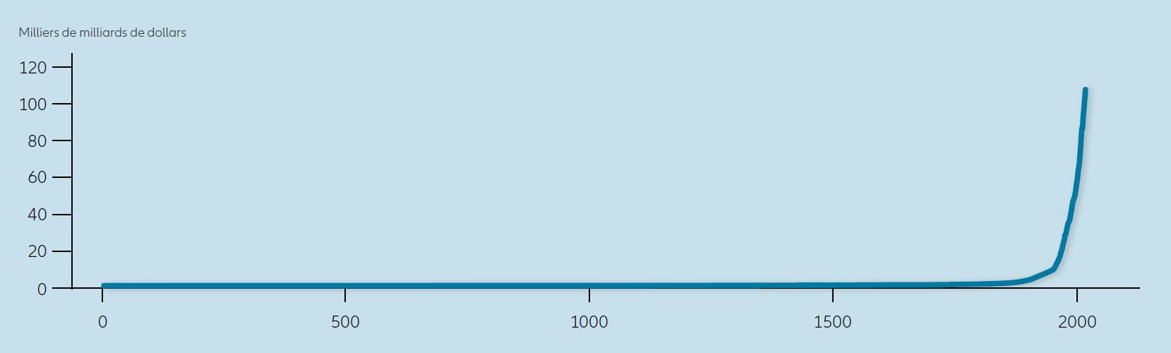 Graphique: PIB MONDIAL (AJUSTÉ EN FONCTION DE L’INFLATION, EN DOLLARS INTERNATIONAUX DE 2011)