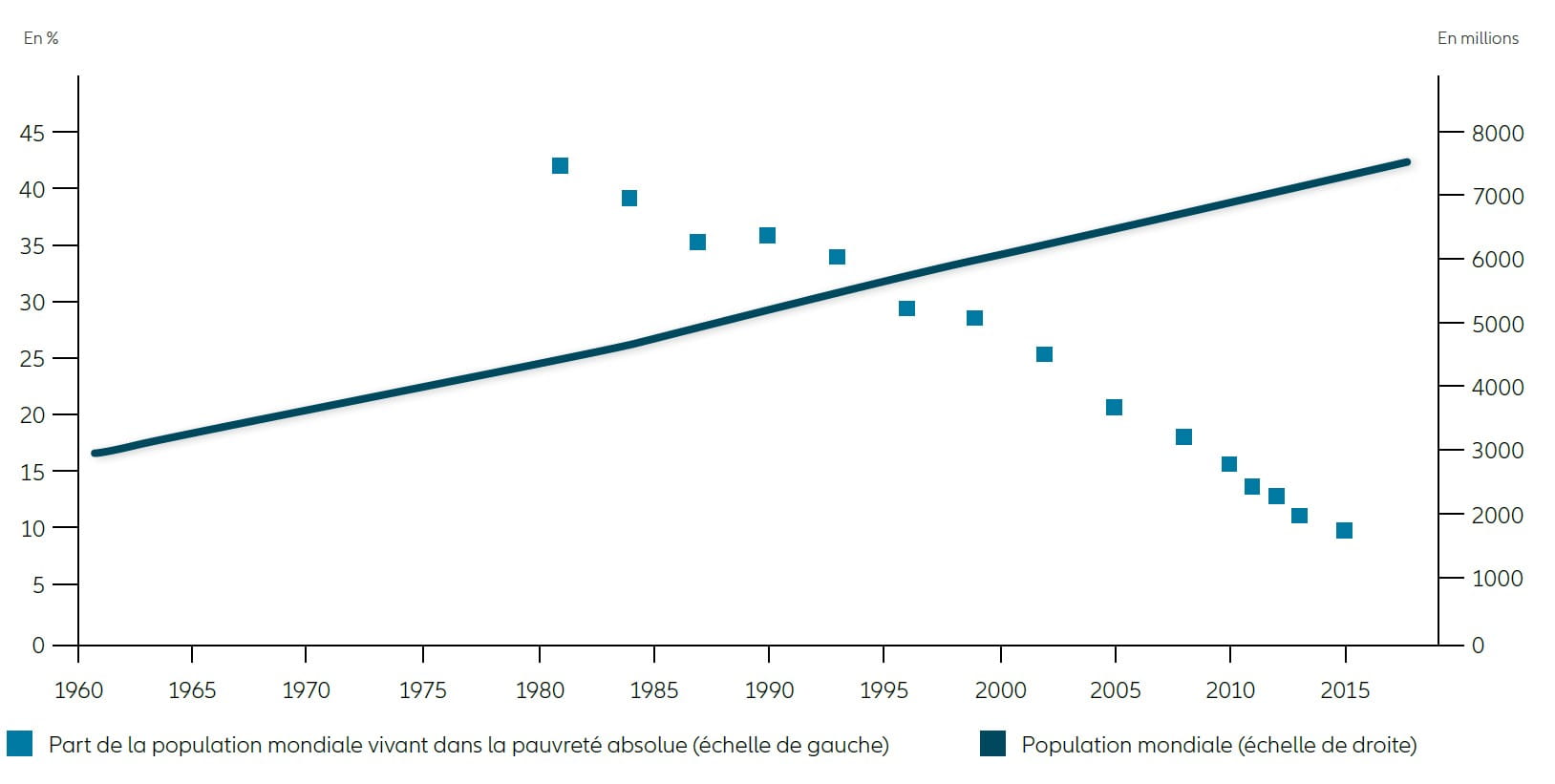 Graphique: POURCENTAGE DE LA POPULATION MONDIALE VIVANT AVEC MOINS DE 1,90 DOLLAR PAR JOUR