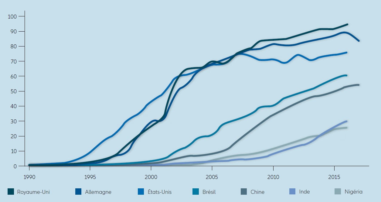 Graphique: PART DE LA POPULATION UTILISANT INTERNET