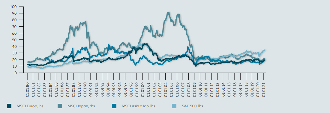 GLOBAL EQUITY MARKET VALUATION