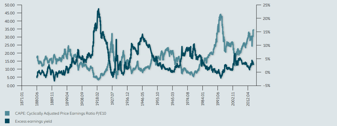 S&P 500 CAPE VS EXCESS EARNINGS YIELD