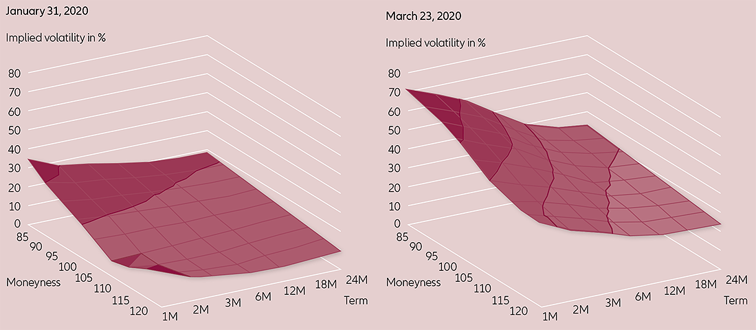 Chart E