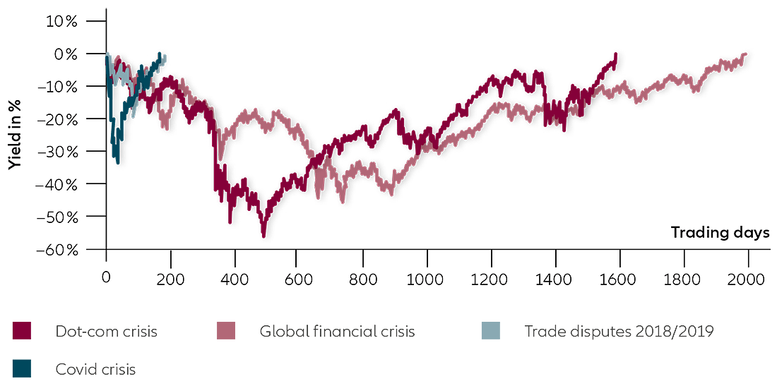 Chart A