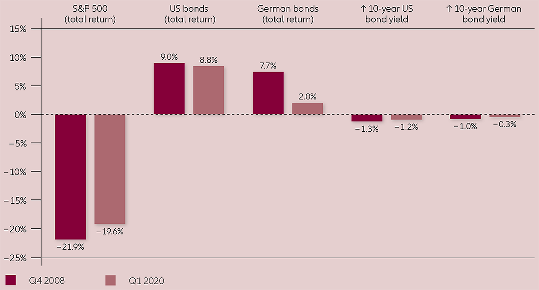 Chart D