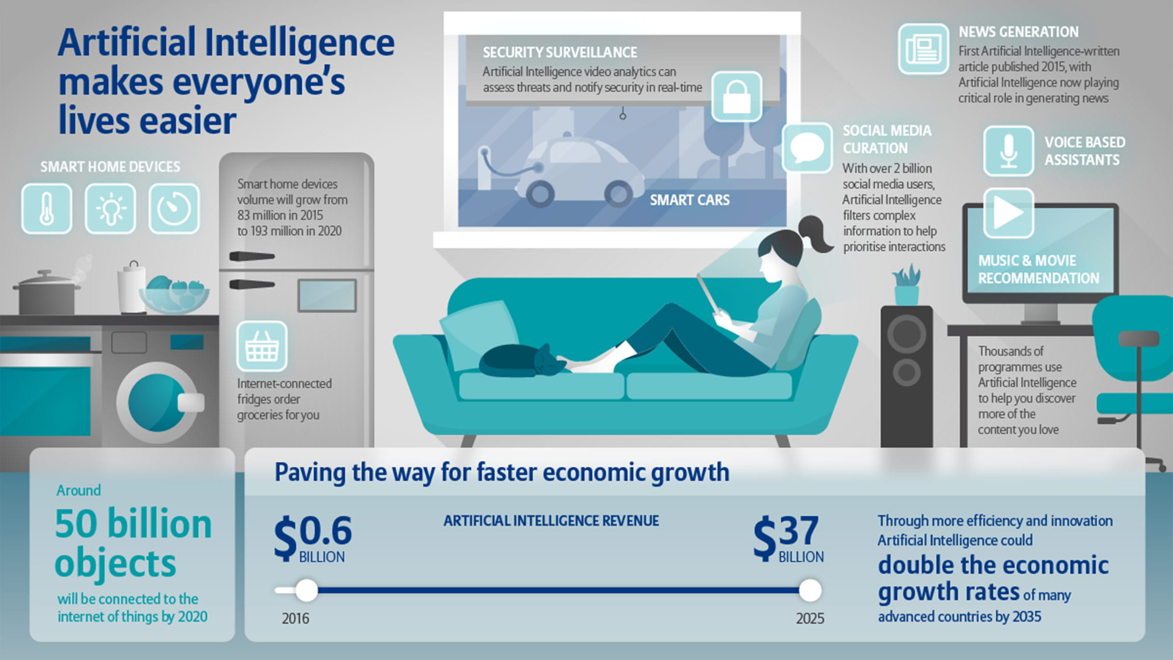 Infographic Artificial Intelligence makes everyone’s lives easier