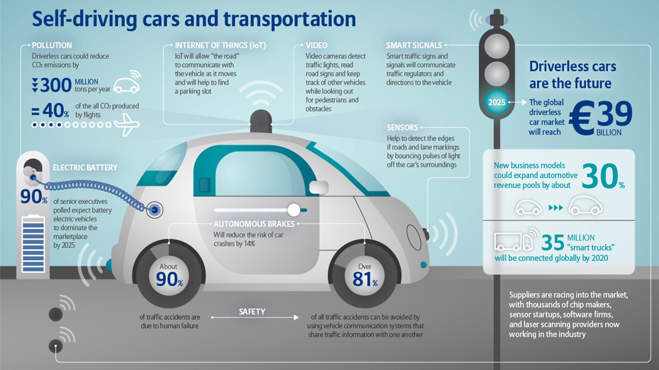 Infographic Selfdriving cars and transportation