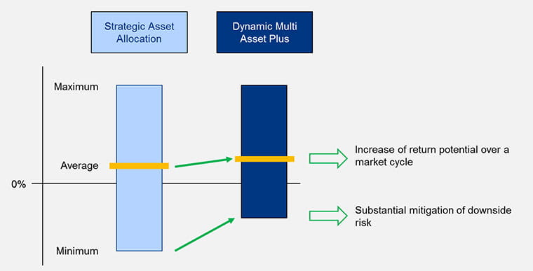Chart Dynamic Multi Asset Plus