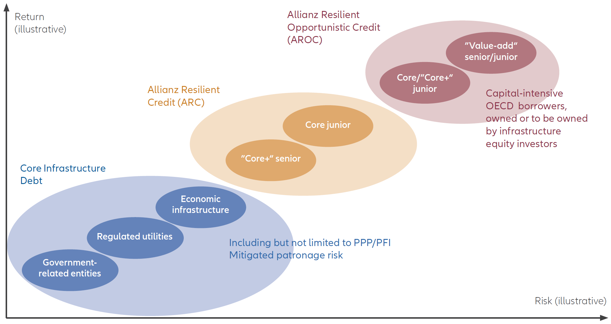 Risk/return profiles