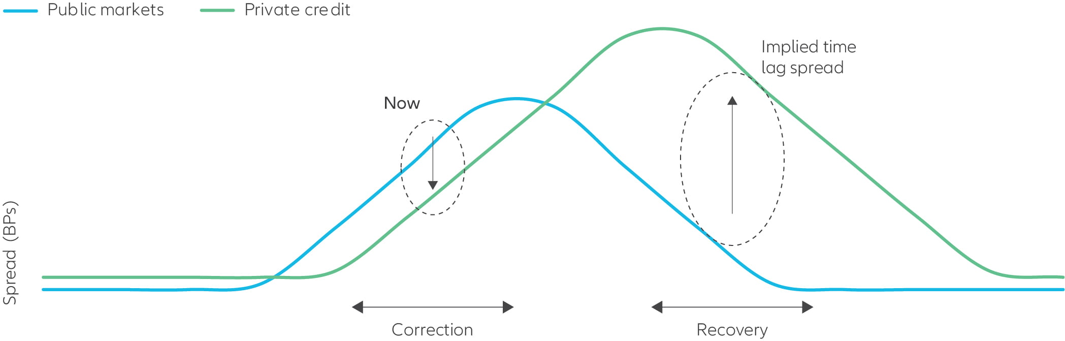 Exhibit 1: Private credit vs Public markets spread time lag