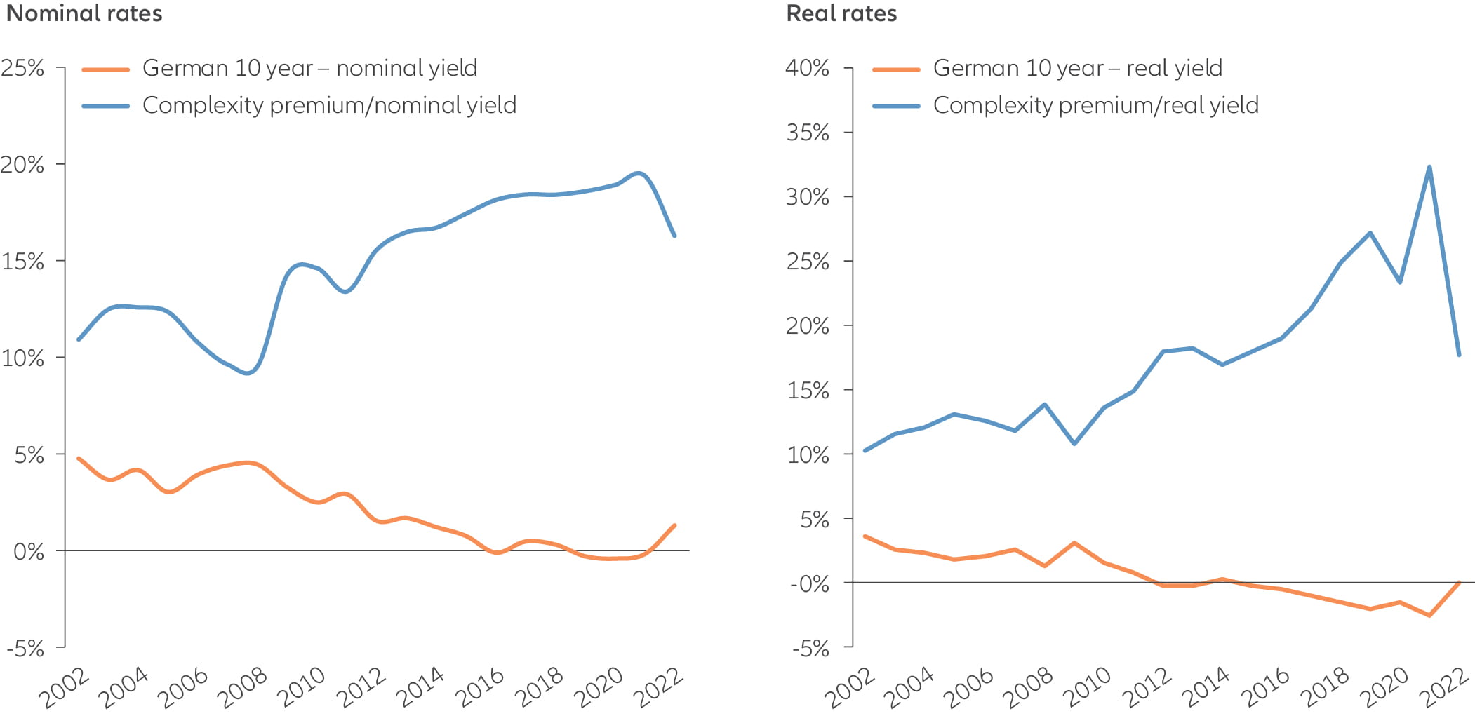 Exhibit 2: Private markets offers an attractive complexity premium despite rising normal rates