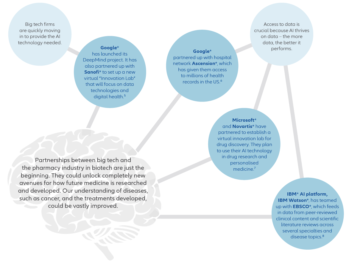 Infographic: Artificial Intelligence partnerships