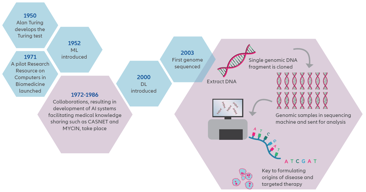 Infographic: Artificial Intelligence timeline