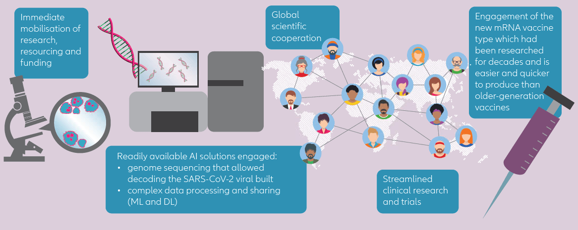 Infographic: Covid-19 vaccine development