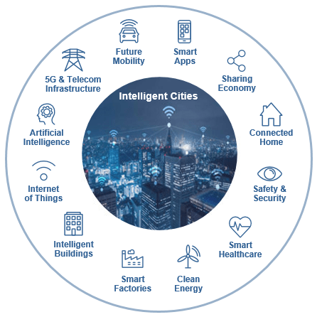 Intelligent cities infograpic