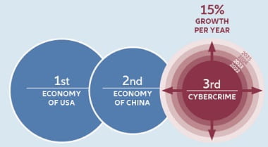 Infographic: The financial impact of cybercrime