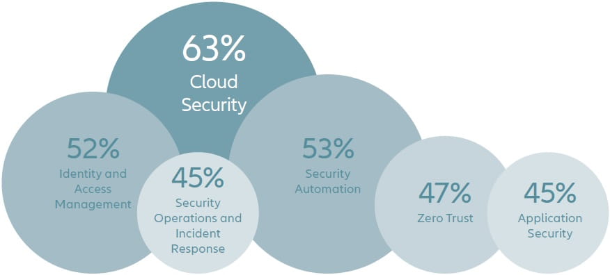 Infographic: Top areas where security leaders are increasing their investment