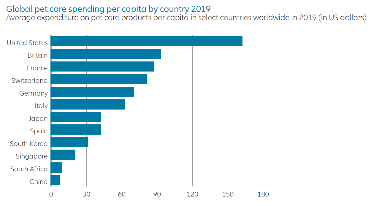 Global pet care spending per capita by country 2019