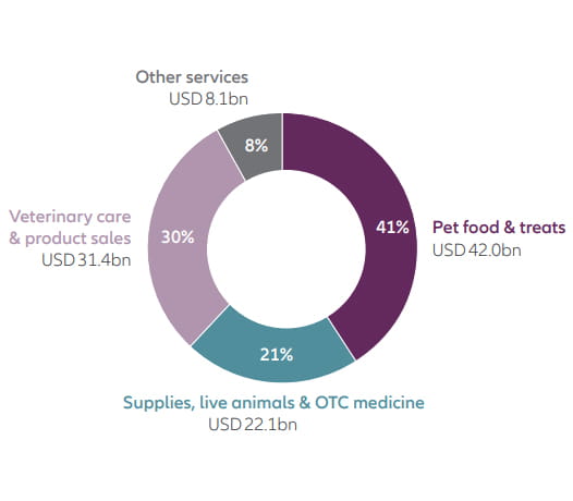 Sales chart