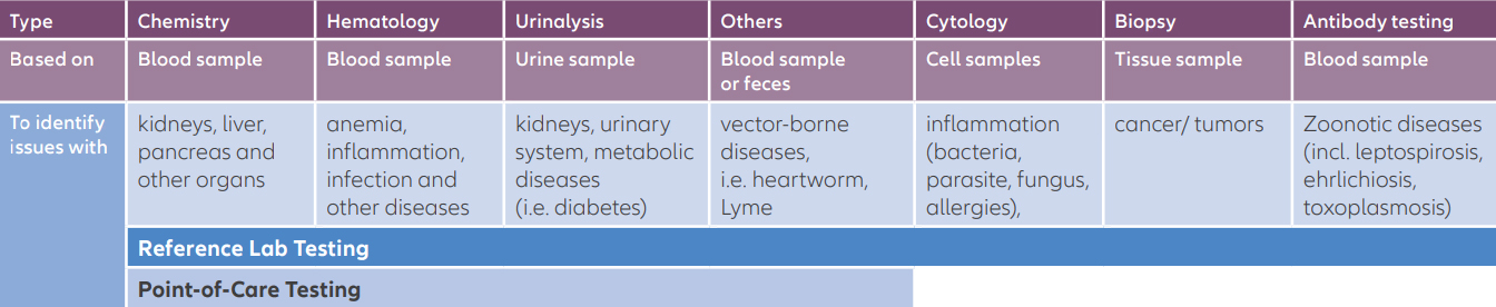 Pet diagnostics overview table